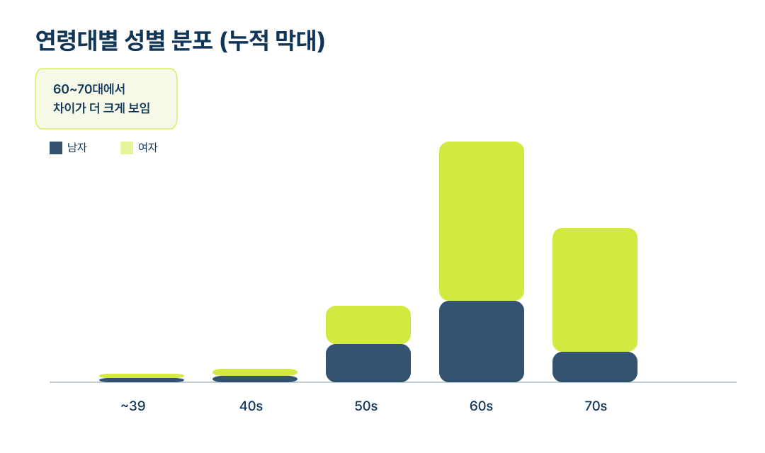노쇠(R54)가 가져온 사망 통계, 보건 데이터로 본 생애 마지막 순간