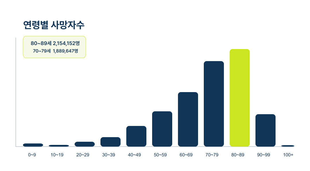 노쇠(R54)가 가져온 사망 통계, 보건 데이터로 본 생애 마지막 순간