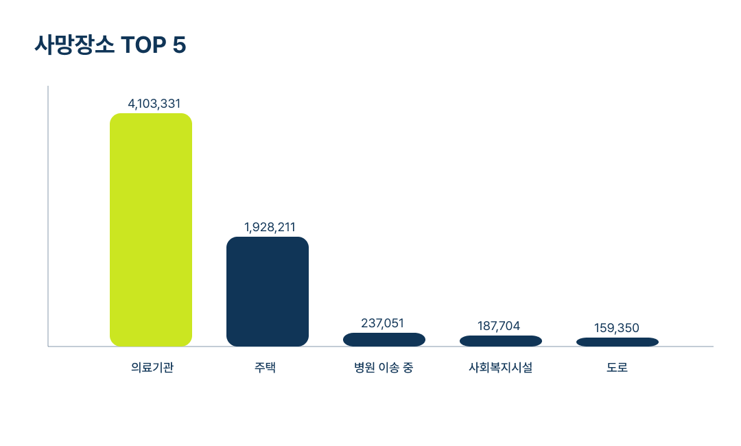 노쇠(R54)가 가져온 사망 통계, 보건 데이터로 본 생애 마지막 순간
