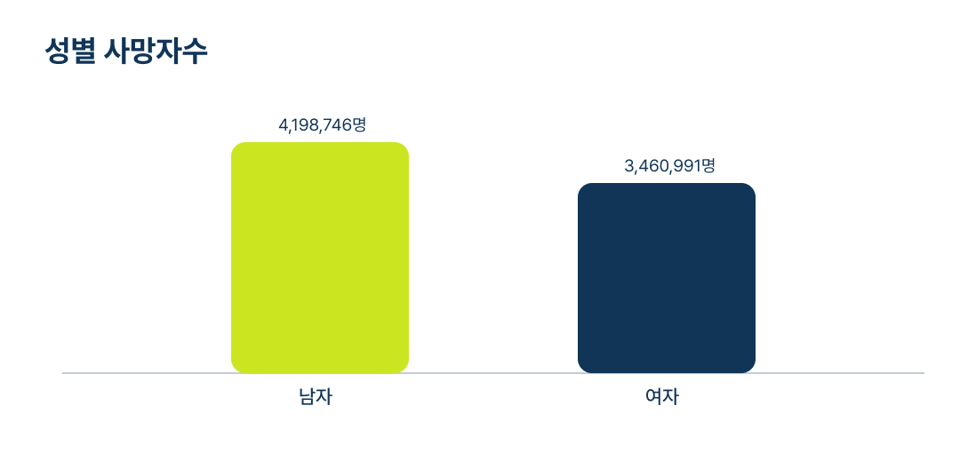 노쇠(R54)가 가져온 사망 통계, 보건 데이터로 본 생애 마지막 순간