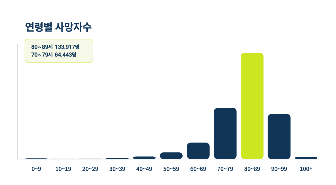 상세불명의 폐렴(J18.9), 사망 통계로 보는 건강 경고