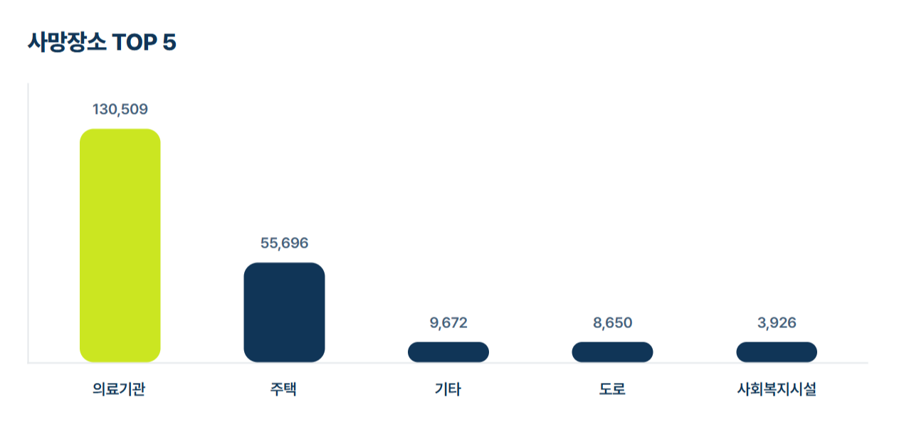 상세불명의 급성 심근경색증(I21.9), 사망 통계로 보는 건강 경고