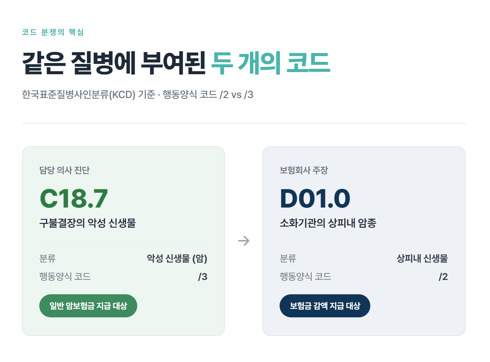 점막내암도 일반 암보험금을 받을 수 있을까? 대법원 판례로 알아보는 암보험 분쟁