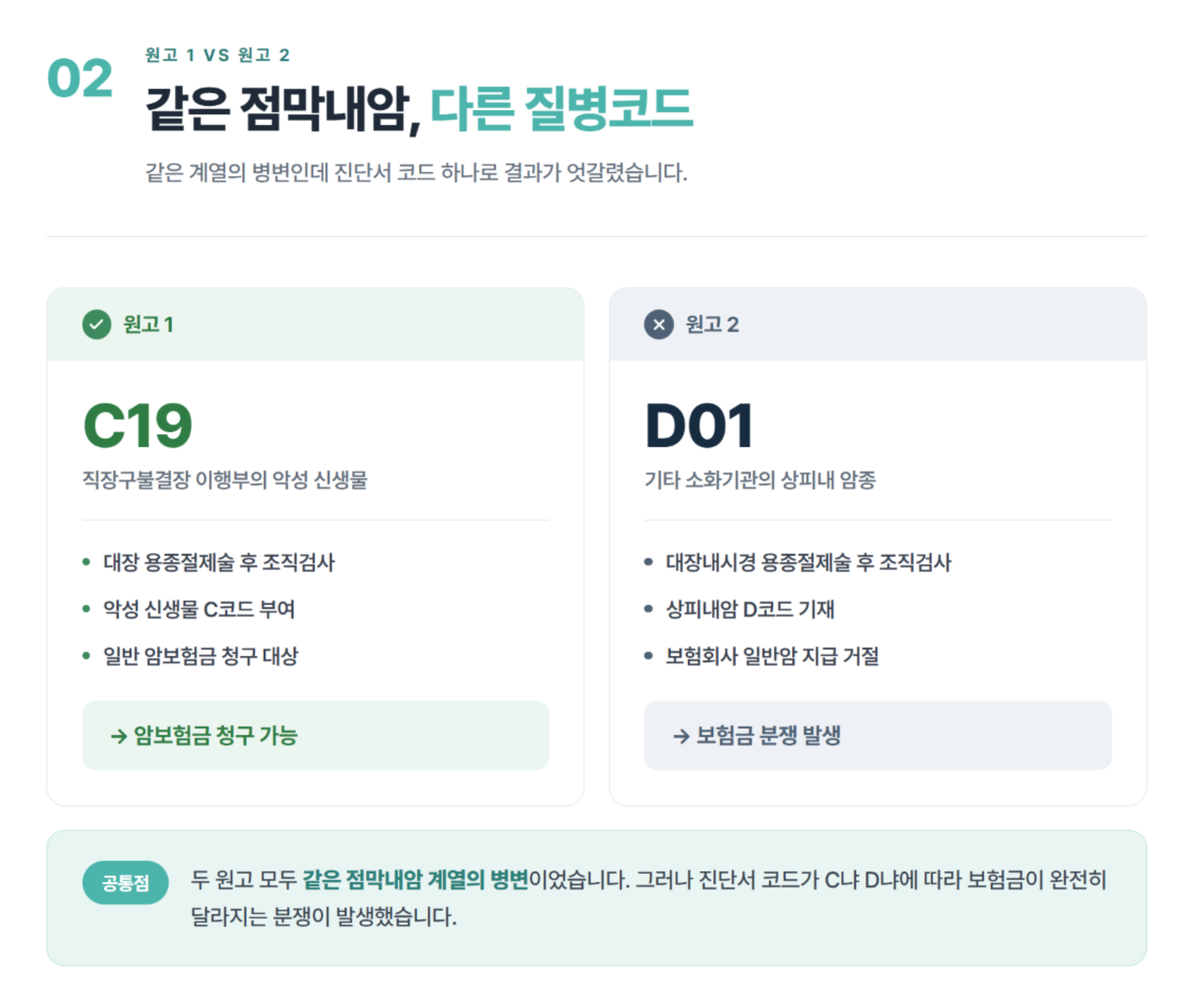 점막내암, 상피내암 일반암일까? 대법원이 다시 확인한 암보험금 기준