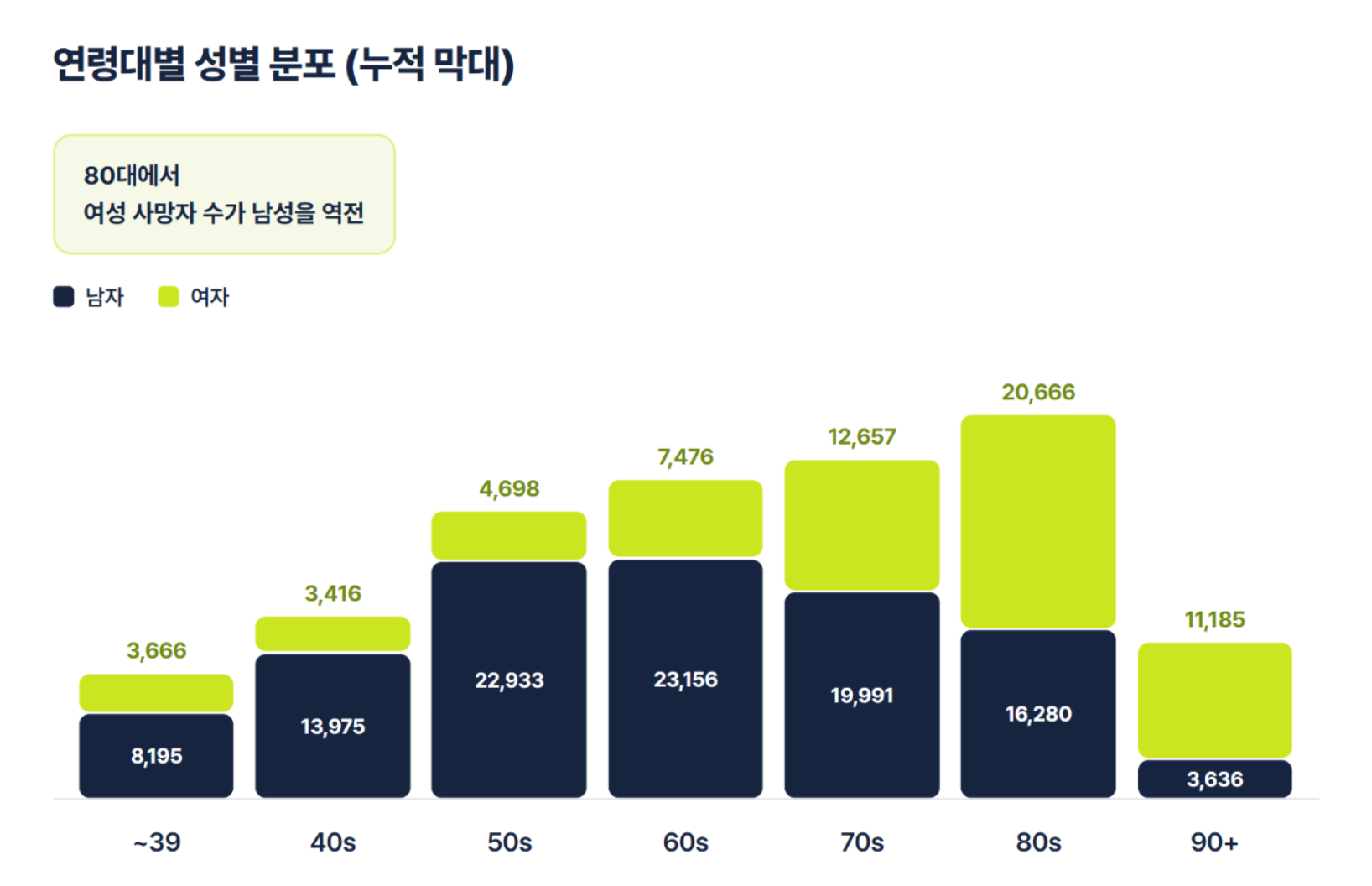 기타 불명확한 사망원인(R99), 사망 통계로 보는 건강 경고
