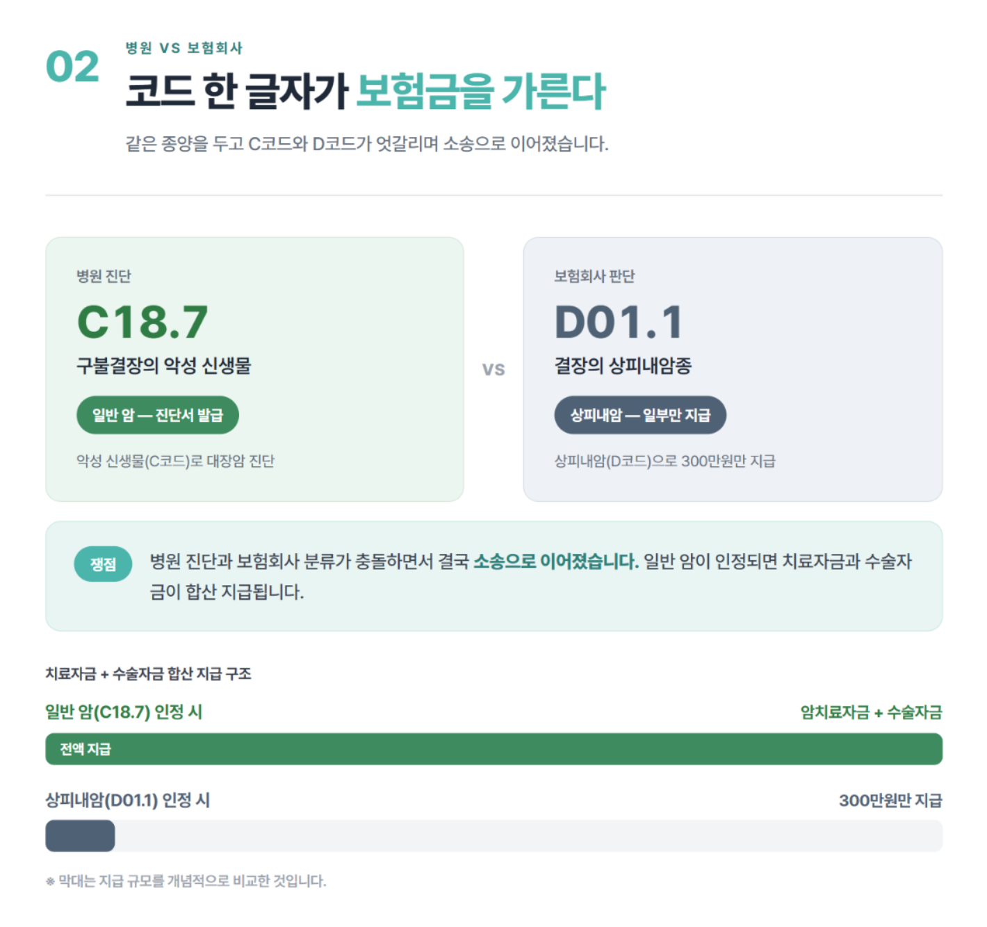 대장암 C18.7 진단, 보험회사가 상피내암이라고 한다면? 실제 보험금 승소 사례