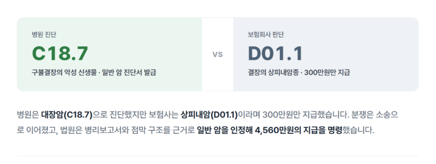 대장암 C18.7 진단, 보험회사가 상피내암이라고 한다면? 실제 보험금 승소 사례