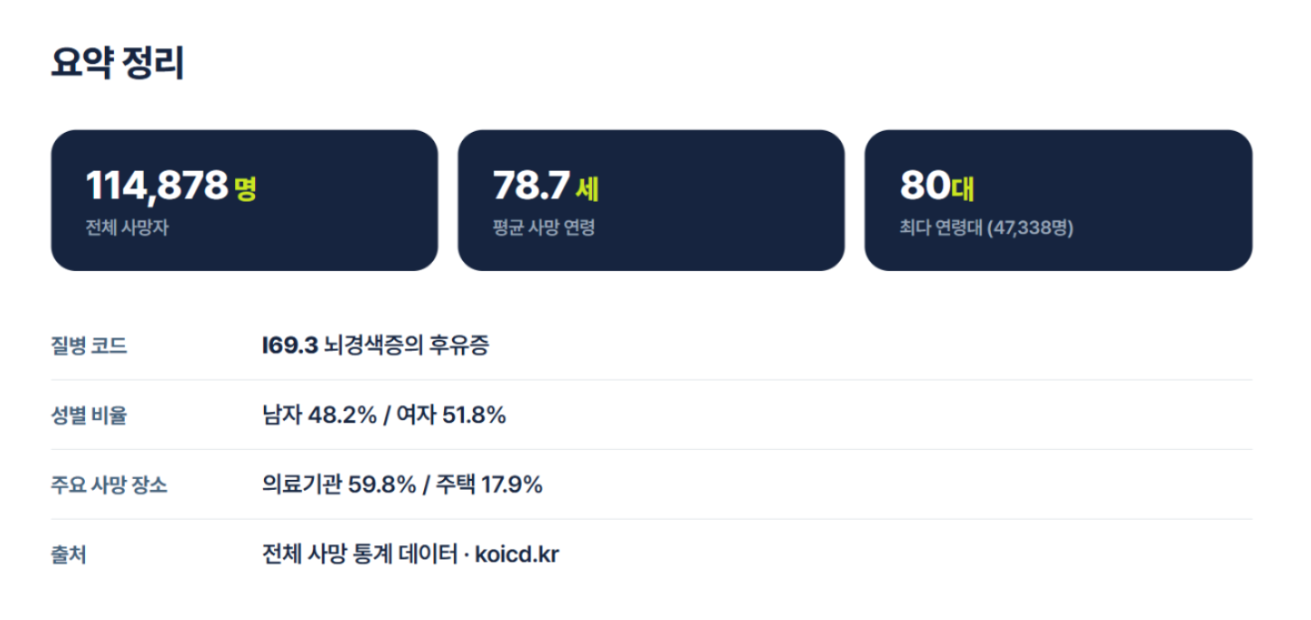 뇌경색증의 후유증(I69.3), 사망 통계로 보는 건강 경고