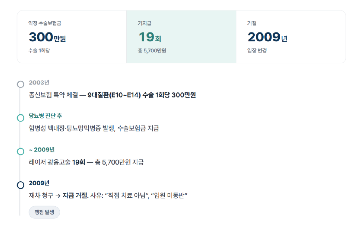당뇨망막병증 레이저 광응고술, E10~E14 당뇨병 보험금이 달라진 이유