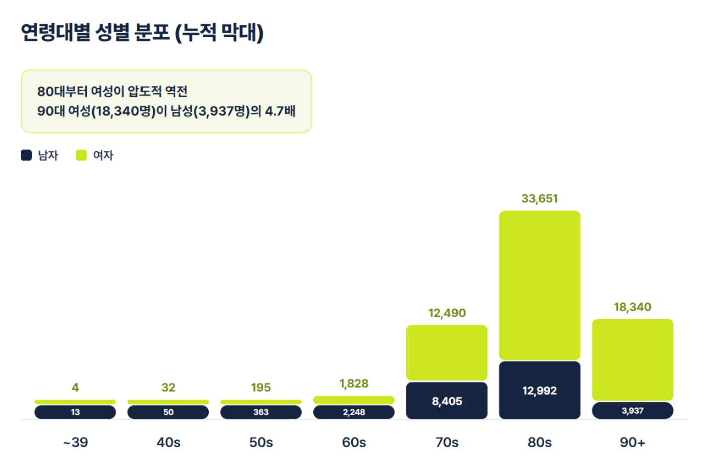 상세불명의 치매(F03), 사망 통계로 보는 건강 경고
