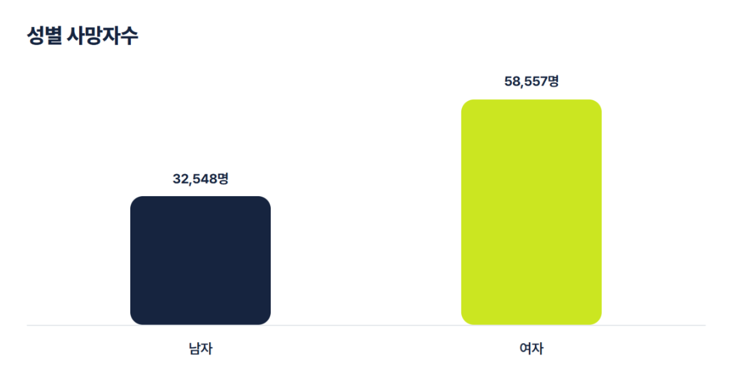상세불명의 심부전(I50.9), 사망 통계로 보는 건강 경고